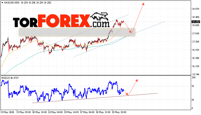 Серебро прогноз и аналитика XAG/USD на 2 июня 2020