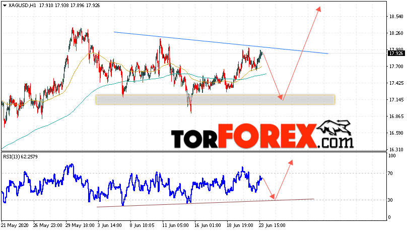 Серебро прогноз и аналитика XAG/USD на 24 июня 2020