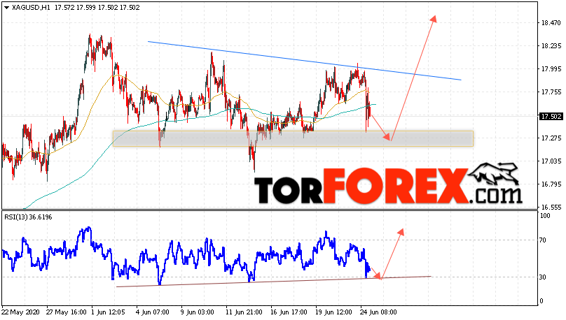 Серебро прогноз и аналитика XAG/USD на 25 июня 2020