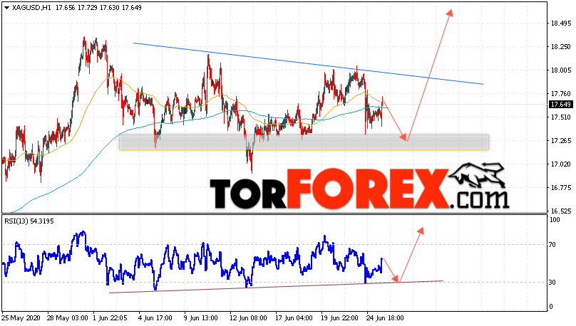 Серебро прогноз и аналитика XAG/USD на 26 июня 2020