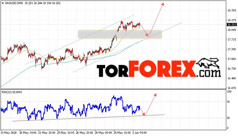 Серебро прогноз и аналитика XAG/USD на 3 июня 2020