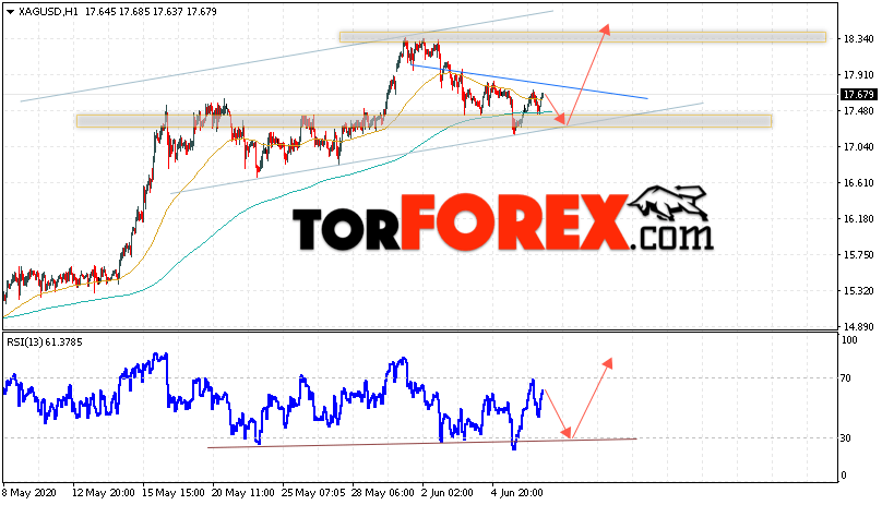 Серебро прогноз и аналитика XAG/USD на 9 июня 2020