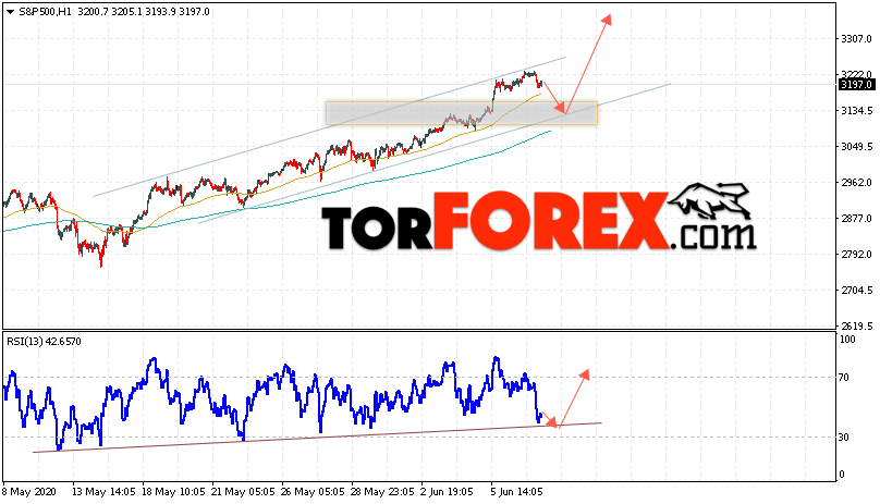 S&P 500 прогноз и аналитика на 10 июня 2020