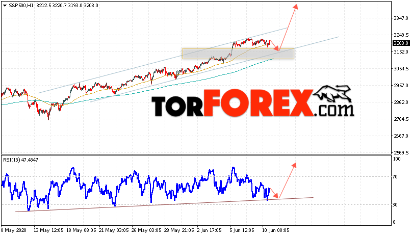 S&P 500 прогноз и аналитика на 11 июня 2020