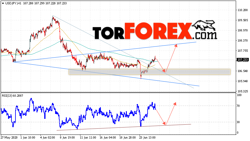 USD/JPY прогноз Доллар Иена на 26 июня 2020 | TORFOREX.COM