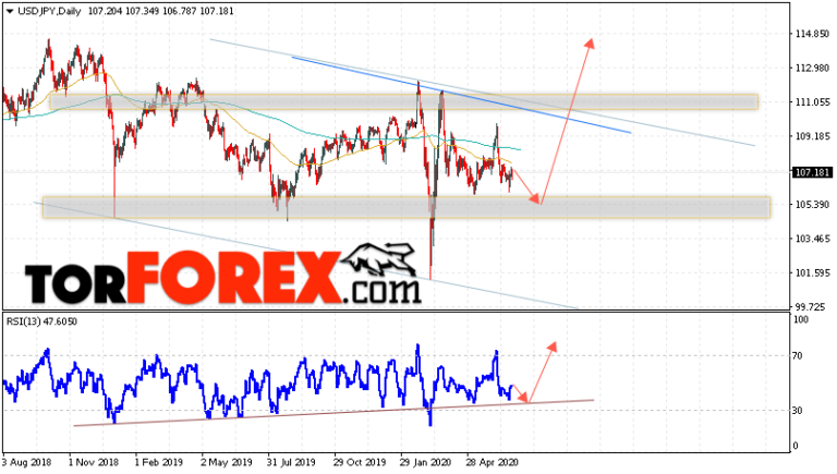 Jpy прогноз на сегодня