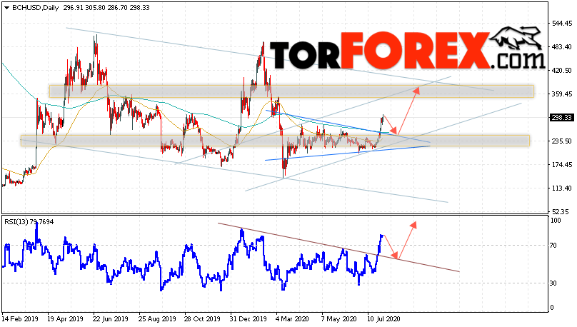 Bitcoin Cash прогноз на неделю 3 — 7 августа 2020