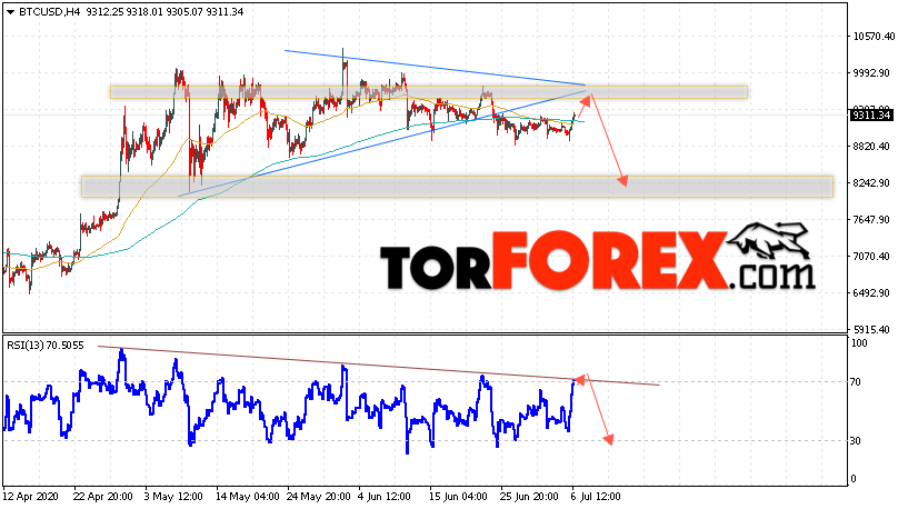 BTC/USD прогноз курса Bitcoin на 7 июля 2020