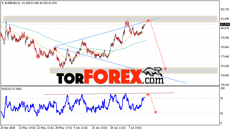 Прогноз eur на сегодня