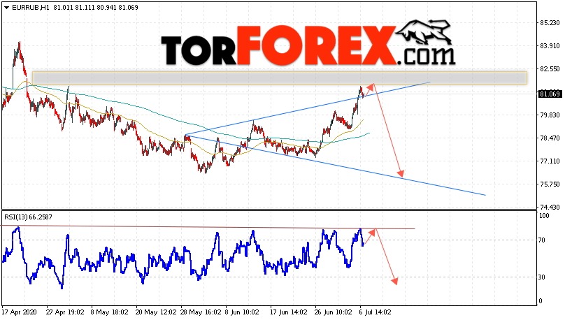 Курс Евро прогноз и график EUR/RUB на 7 июля 2020
