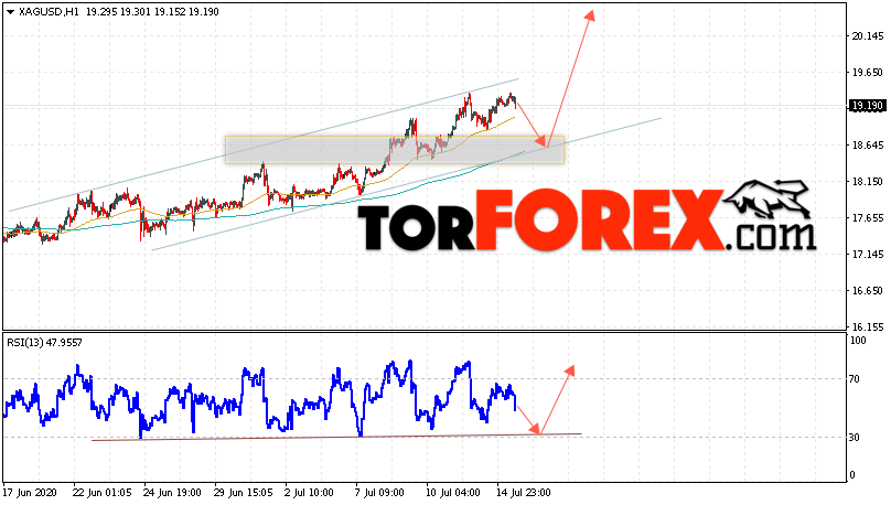 Серебро прогноз и аналитика XAG/USD на 16 июля 2020