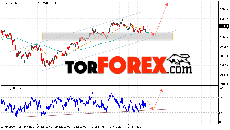 S&P 500 прогноз и аналитика на 9 июля 2020