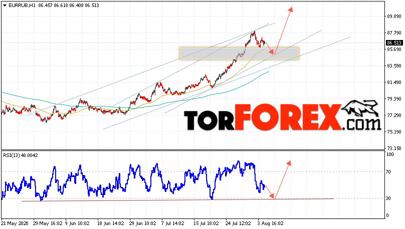 Курс Евро прогноз и график EUR/RUB на 5 августа 2020