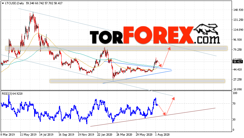 Litecoin прогноз курса на неделю 10 — 14 августа 2020