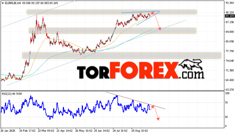 Прогноз eur на сегодня