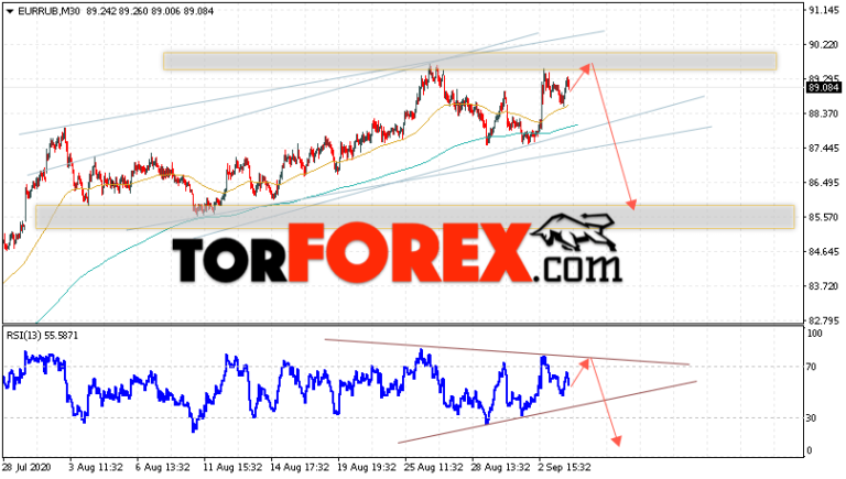 Прогноз eur на сегодня