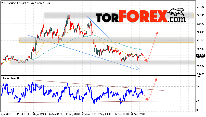 Litecoin прогноз курса криптовалют на 6 октября 2020