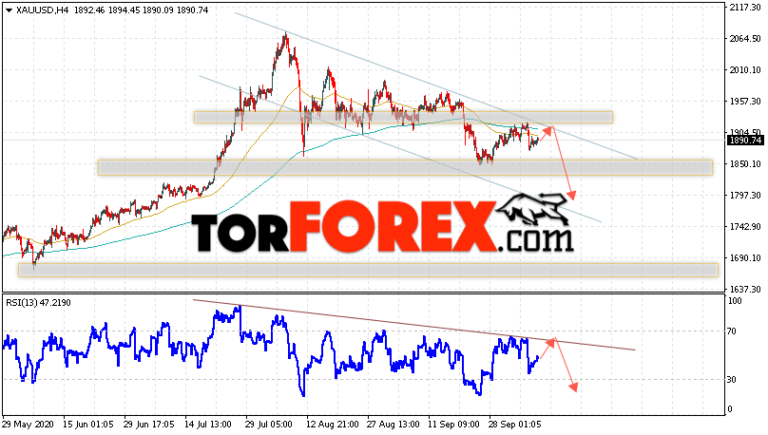 Прогноз xauusd. Xauusd прогноз. xauusd прогноз на сегодня. xauusd прогноз на сегодня.