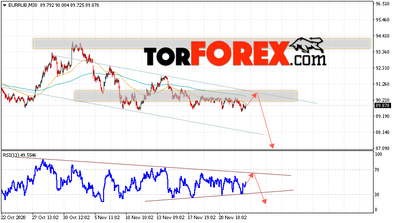 Курс Евро прогноз и график EUR/RUB на 26 ноября 2020