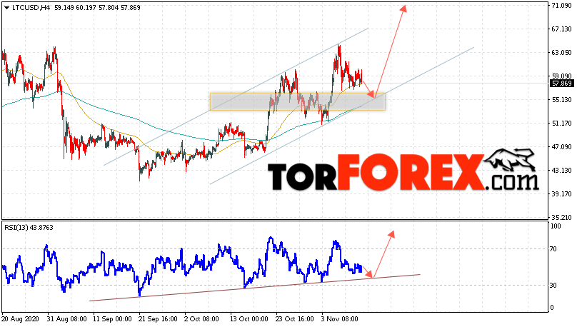 Litecoin прогноз курса криптовалют на 13 ноября 2020