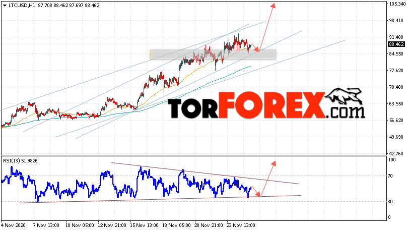 Litecoin прогноз курса криптовалют на 26 ноября 2020