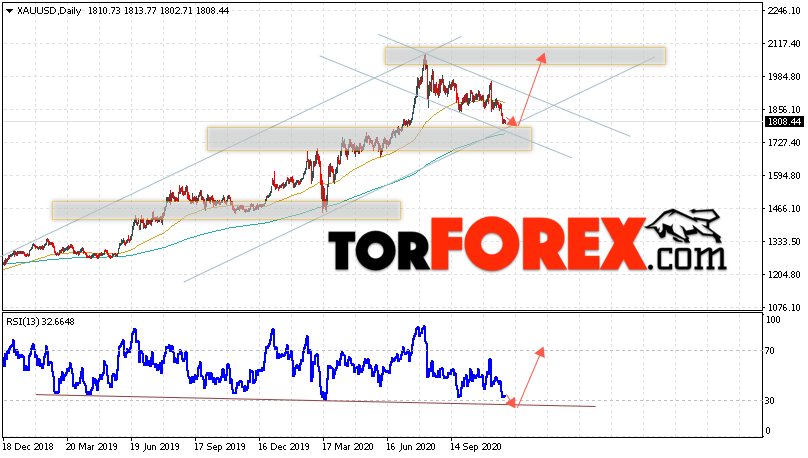 Прогноз цены на золото на неделю. Цена золота график 1 февраля 2021.