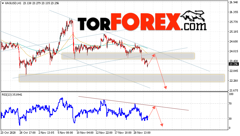 Серебро прогноз и аналитика XAG/USD на 25 ноября 2020