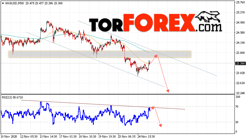 Серебро прогноз и аналитика XAG/USD на 26 ноября 2020