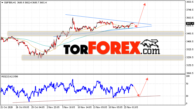 S&P 500 прогноз и аналитика на 25 ноября 2020