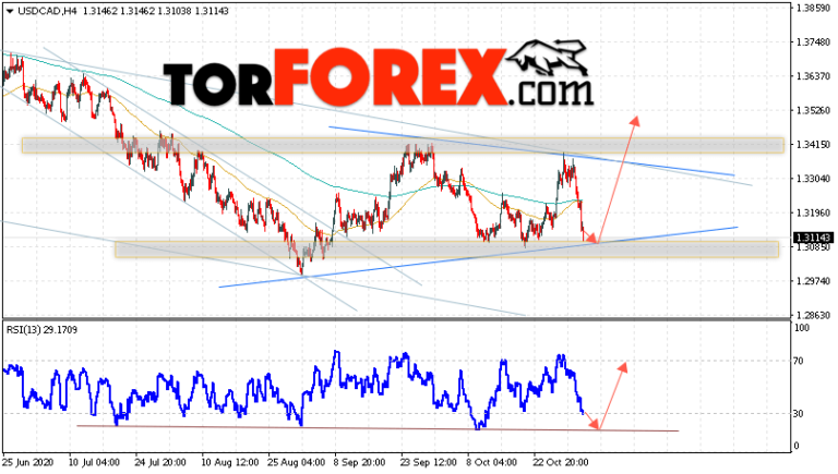 Cad прогноз. USD CAD прогноз
