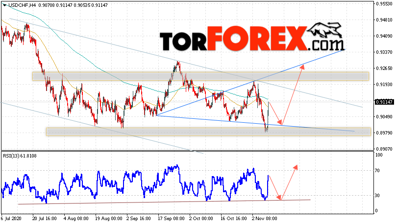 Прогноз доллара на ноябрь. Прогноз USDCHF. Прогноз USD Франк на 02.07.2021. Прогнозы по швейцарскому Франку. Biance USD курс.