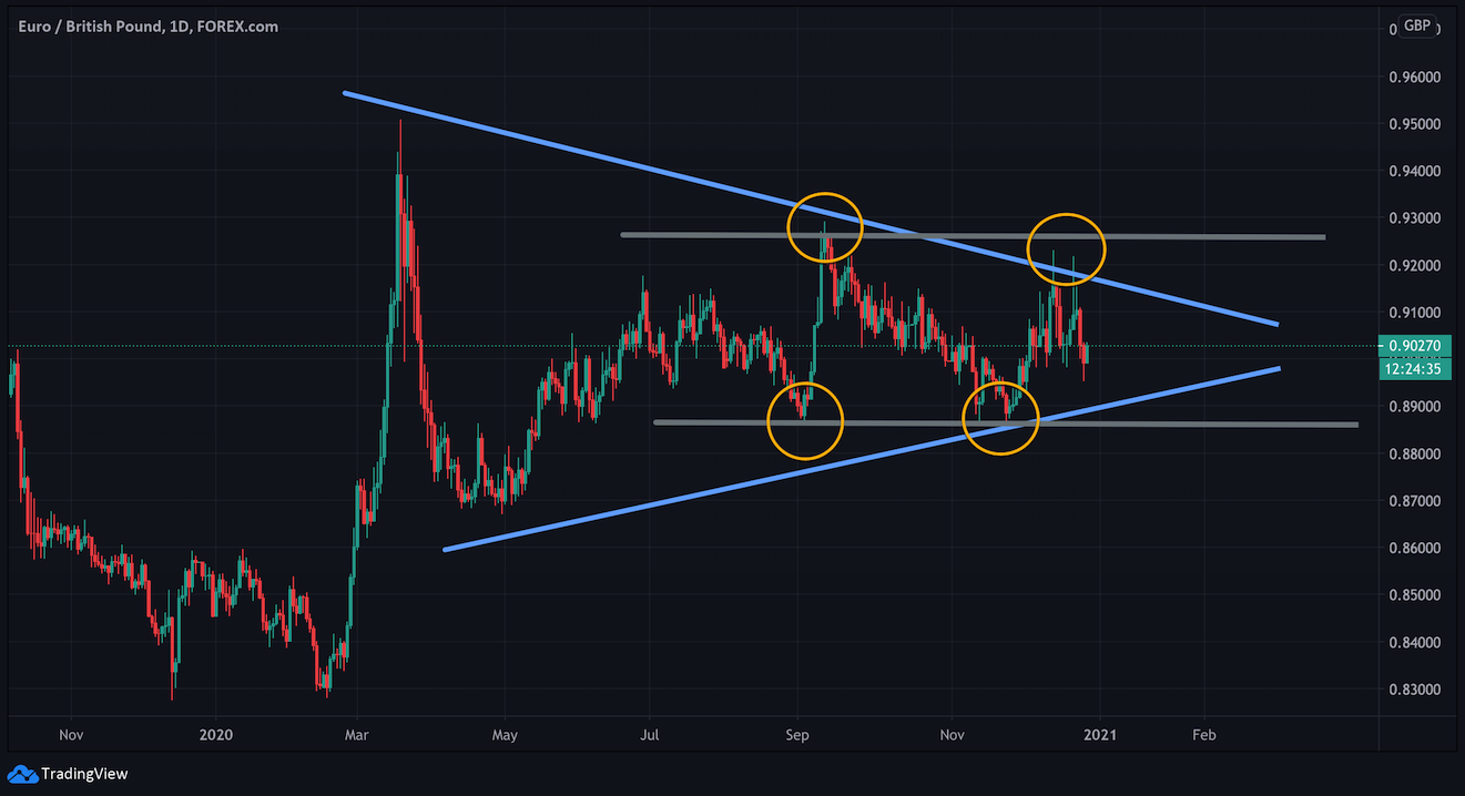 График евро. Заработок на графике валют. EUR GBP график.