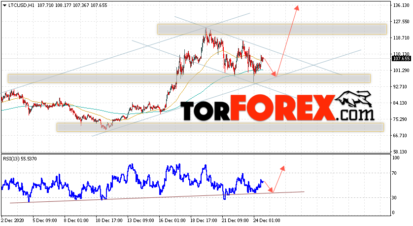 Litecoin прогноз курса криптовалют на 25 декабря 2020