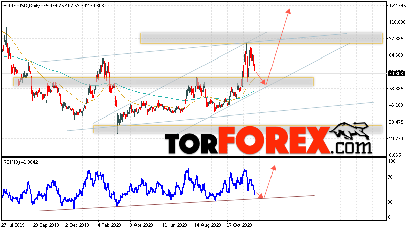 Litecoin прогноз курса на неделю 14 — 18 декабря 2020