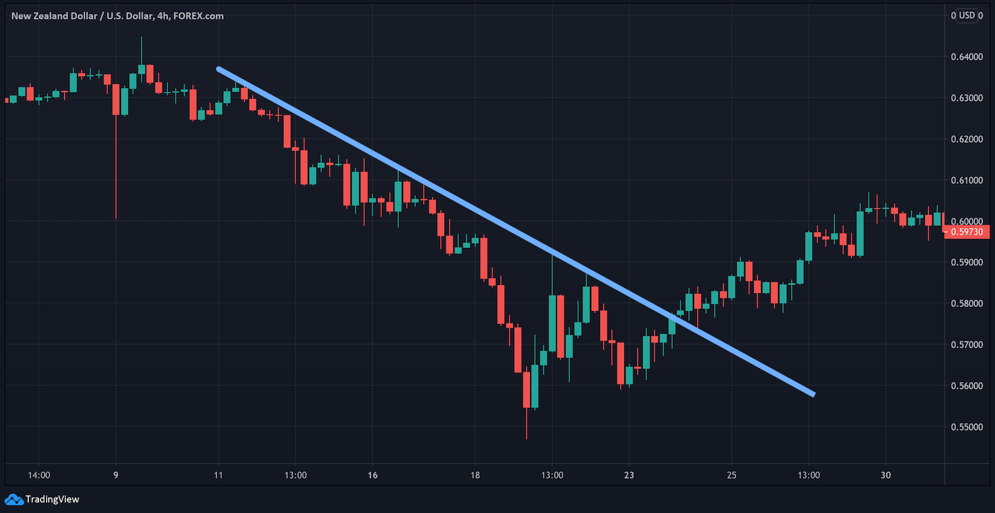 Биржа форекс в реальном времени. Forex графики. Forex график. Графики валютные. Технический анализ график форекс.