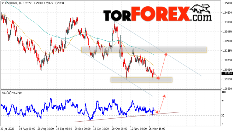 Cad прогноз. USD CAD прогноз