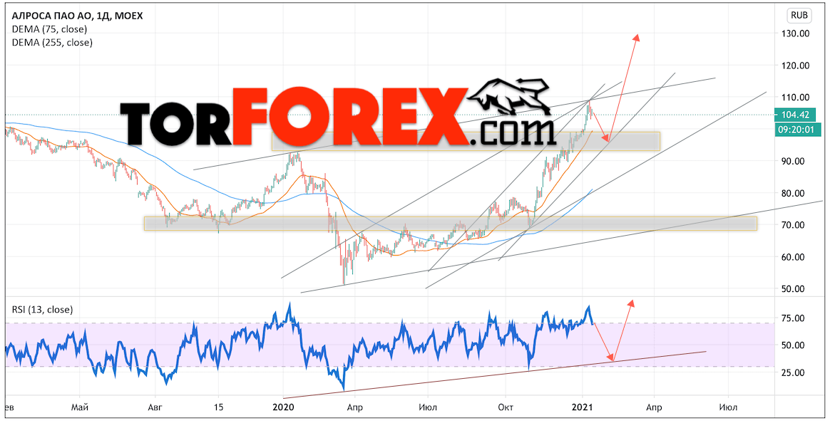 Акции АЛРОСА прогноз на неделю 18 — 22 января 2021