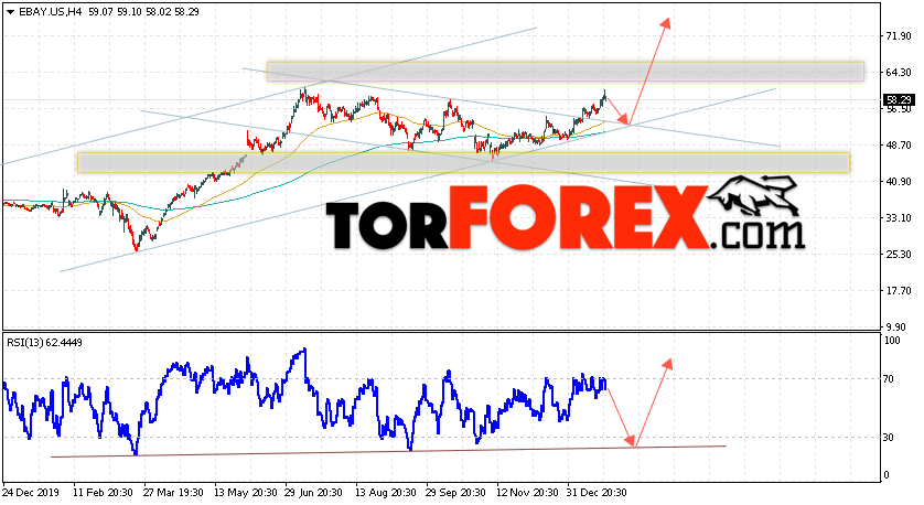 Акции Ebay прогноз и график на 29 января 2021