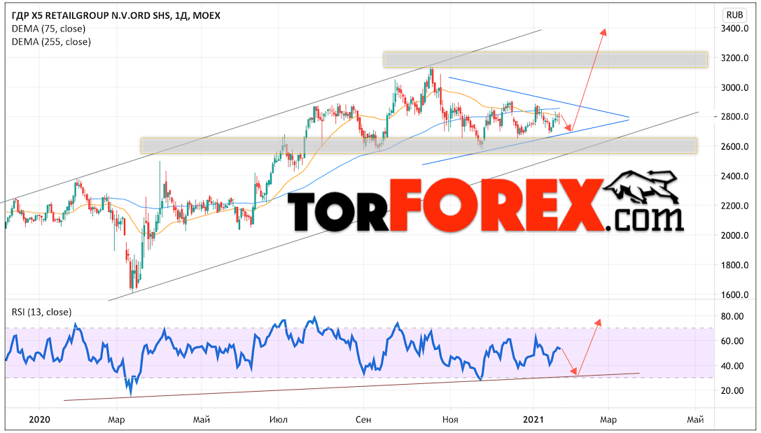 Акции ГДР X5 Retail Group прогноз на 25 — 29 января 2021