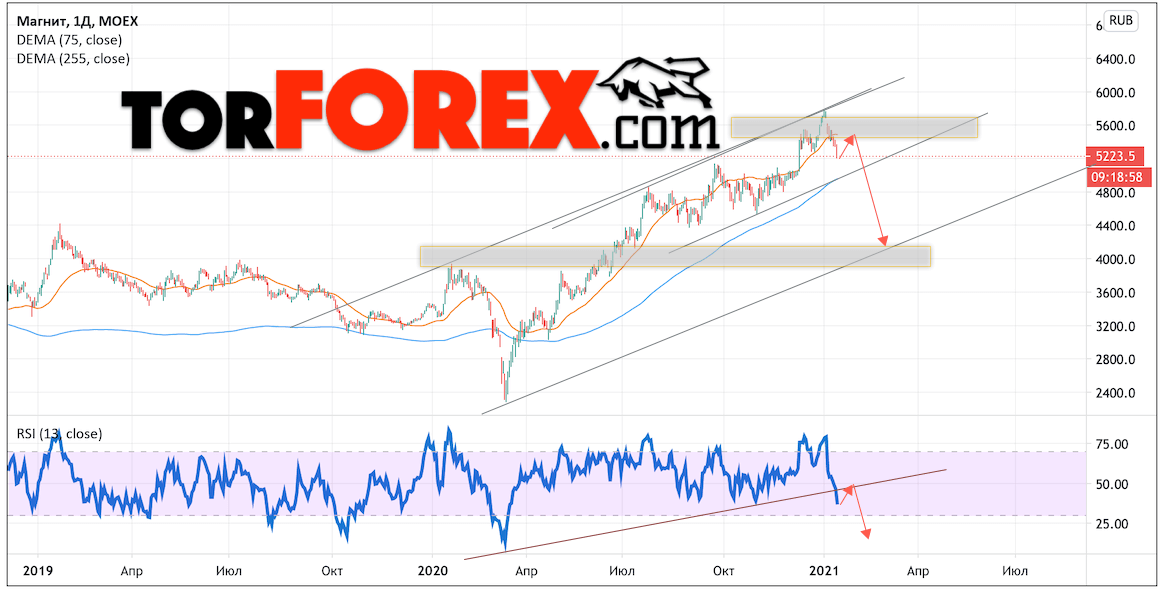 Акции Магнит прогноз на неделю 18 — 22 января 2021