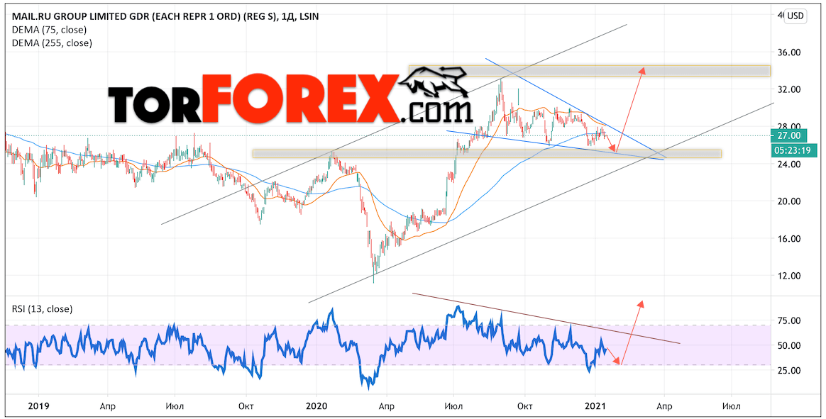 Акции Mail.ru Group прогноз на неделю 18 — 22 января 2021
