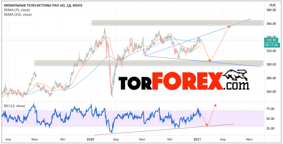 Акции МТС прогноз на неделю 18 — 22 января 2021