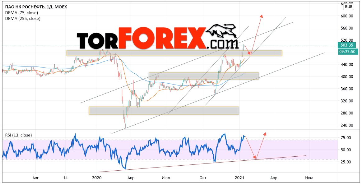 Обк акции прогнозы. Акции Роснефть прогноз. Акции Роснефть прогноз на завтра 2022.