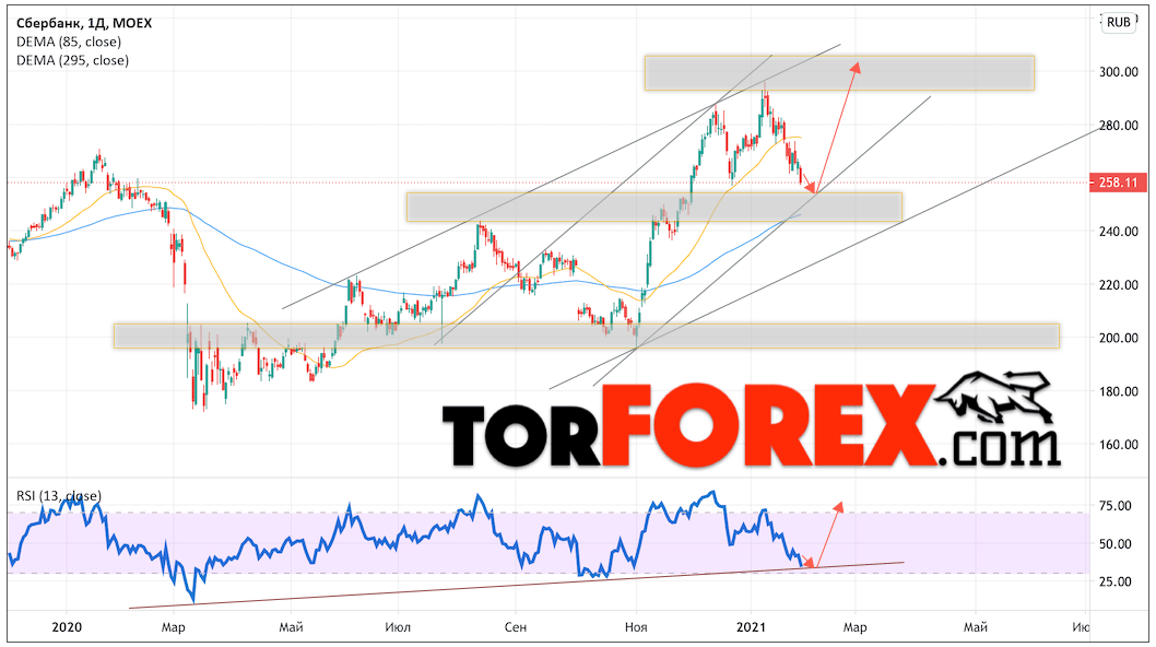 Акции Сбербанк прогноз на неделю 1 — 5 февраля 2021