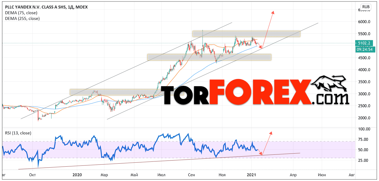 Акции Яндекс прогноз на неделю 18 — 22 января 2021