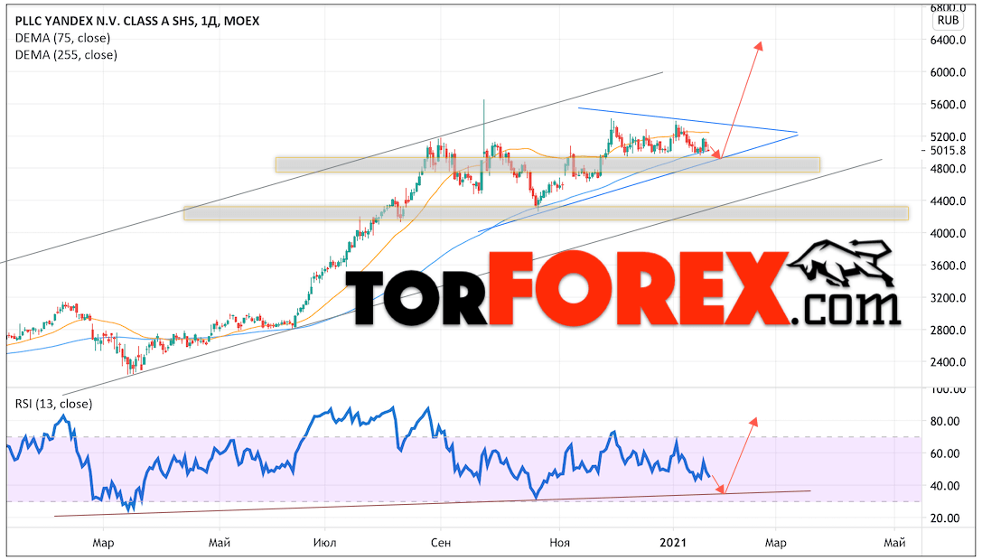 Акции Яндекс прогноз на неделю 25 — 29 января 2021