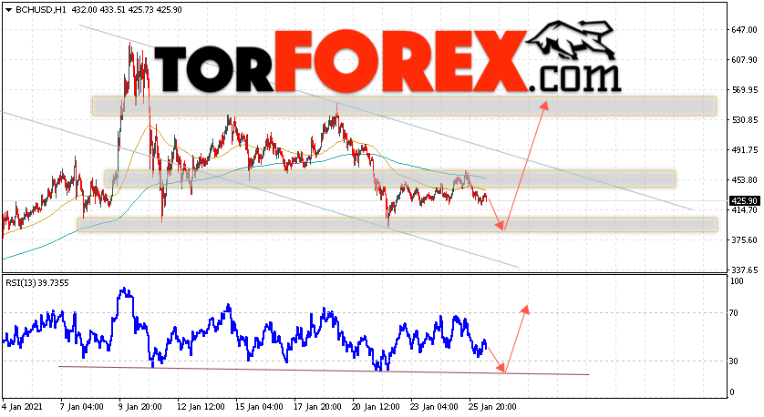 Bitcoin Cash прогноз и аналитика на 27 января 2021