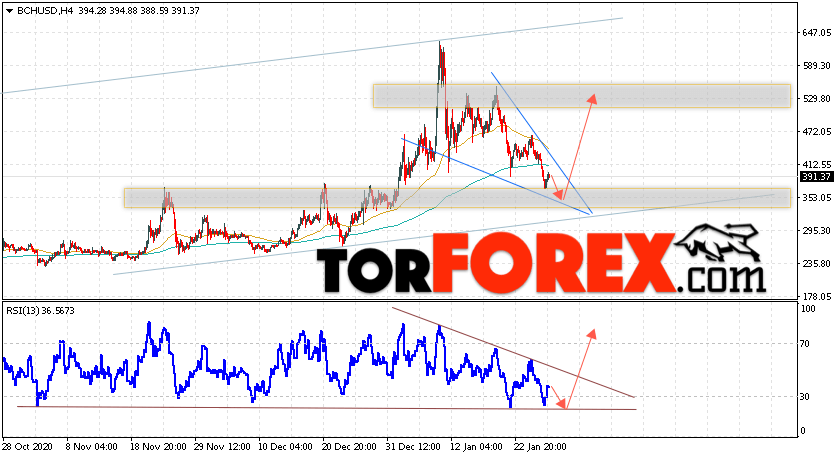 Bitcoin Cash прогноз и аналитика на 29 января 2021