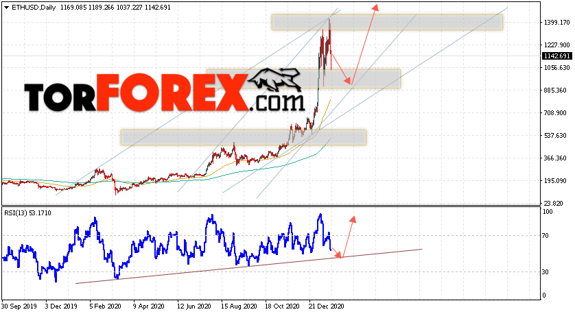 Ethereum прогноз курса на неделю 25 — 29 января 2021