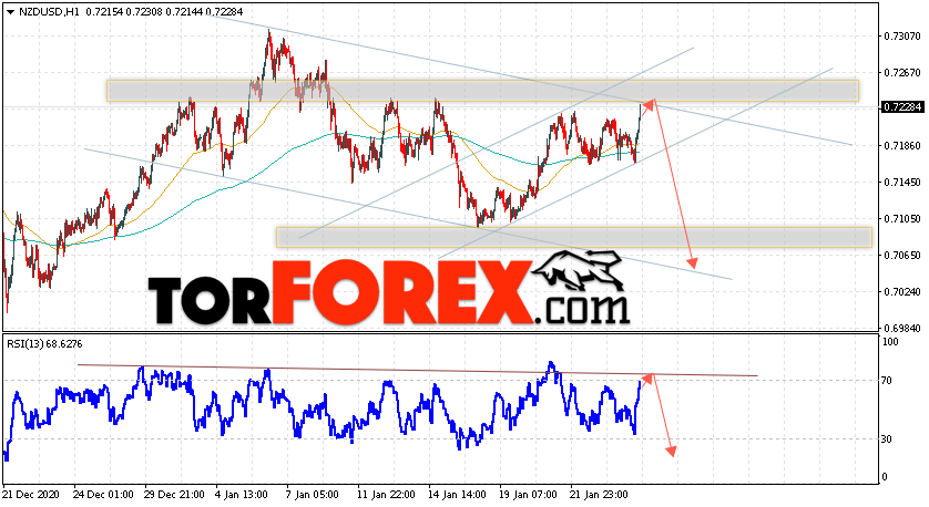 Форекс прогноз и аналитика NZD/USD на 27 января 2021